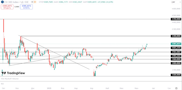 Мировые индексы в основном продолжают рост